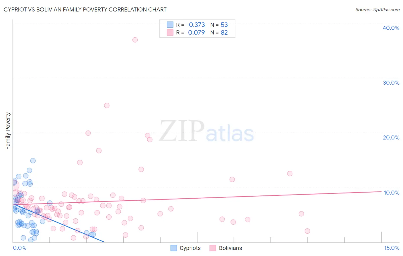 Cypriot vs Bolivian Family Poverty
