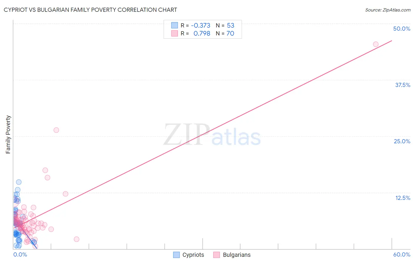 Cypriot vs Bulgarian Family Poverty