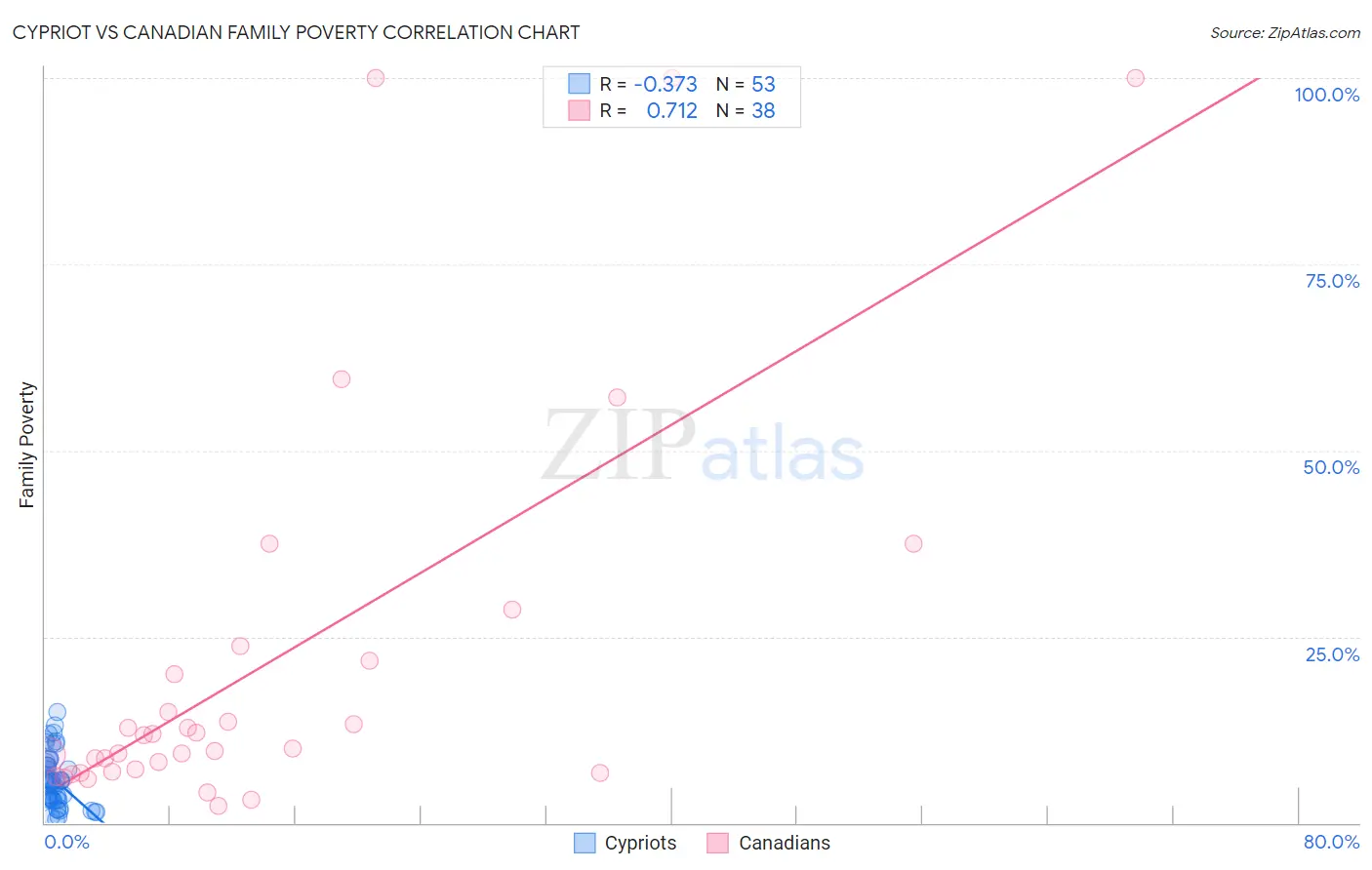 Cypriot vs Canadian Family Poverty