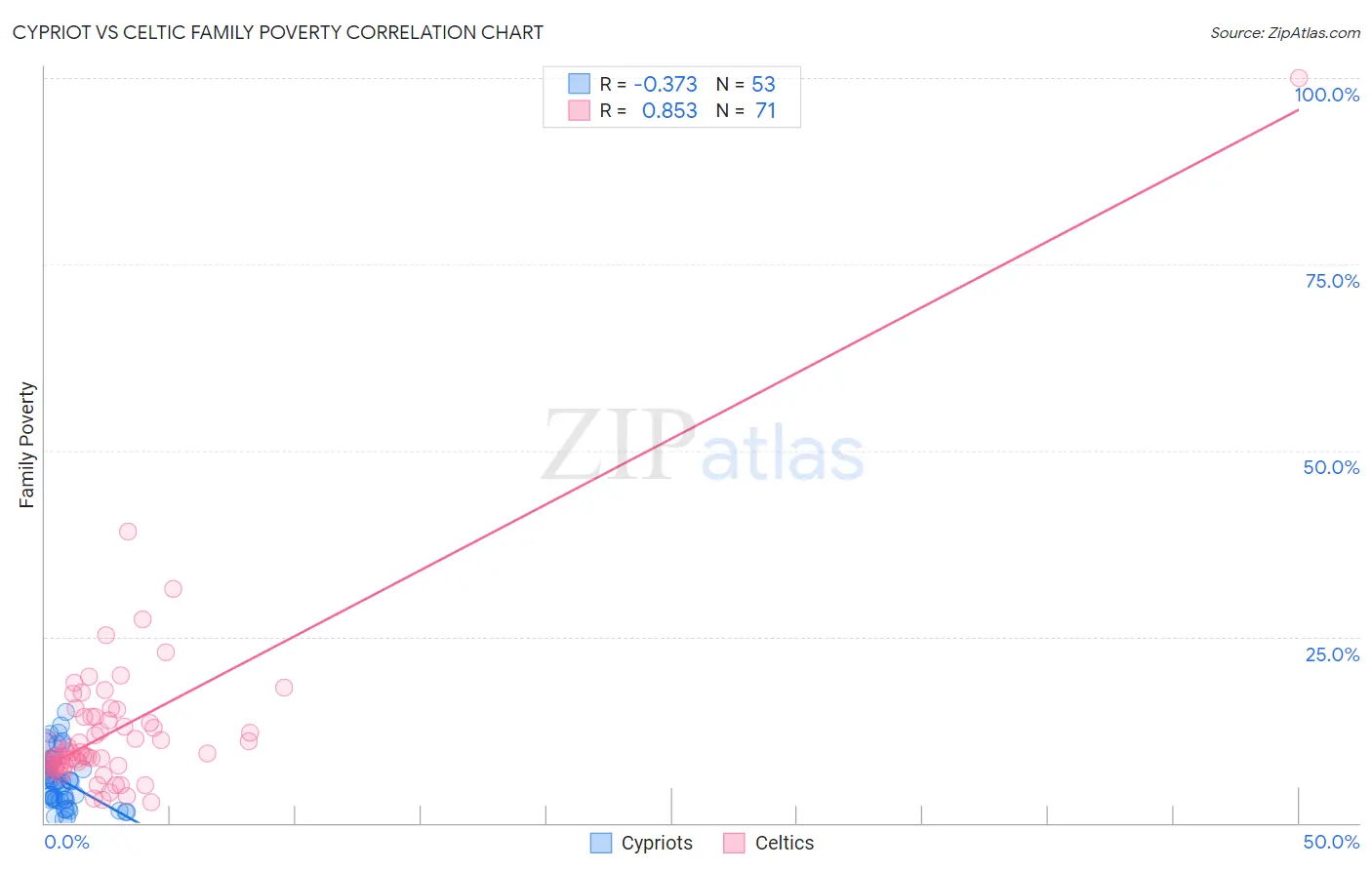 Cypriot vs Celtic Family Poverty
