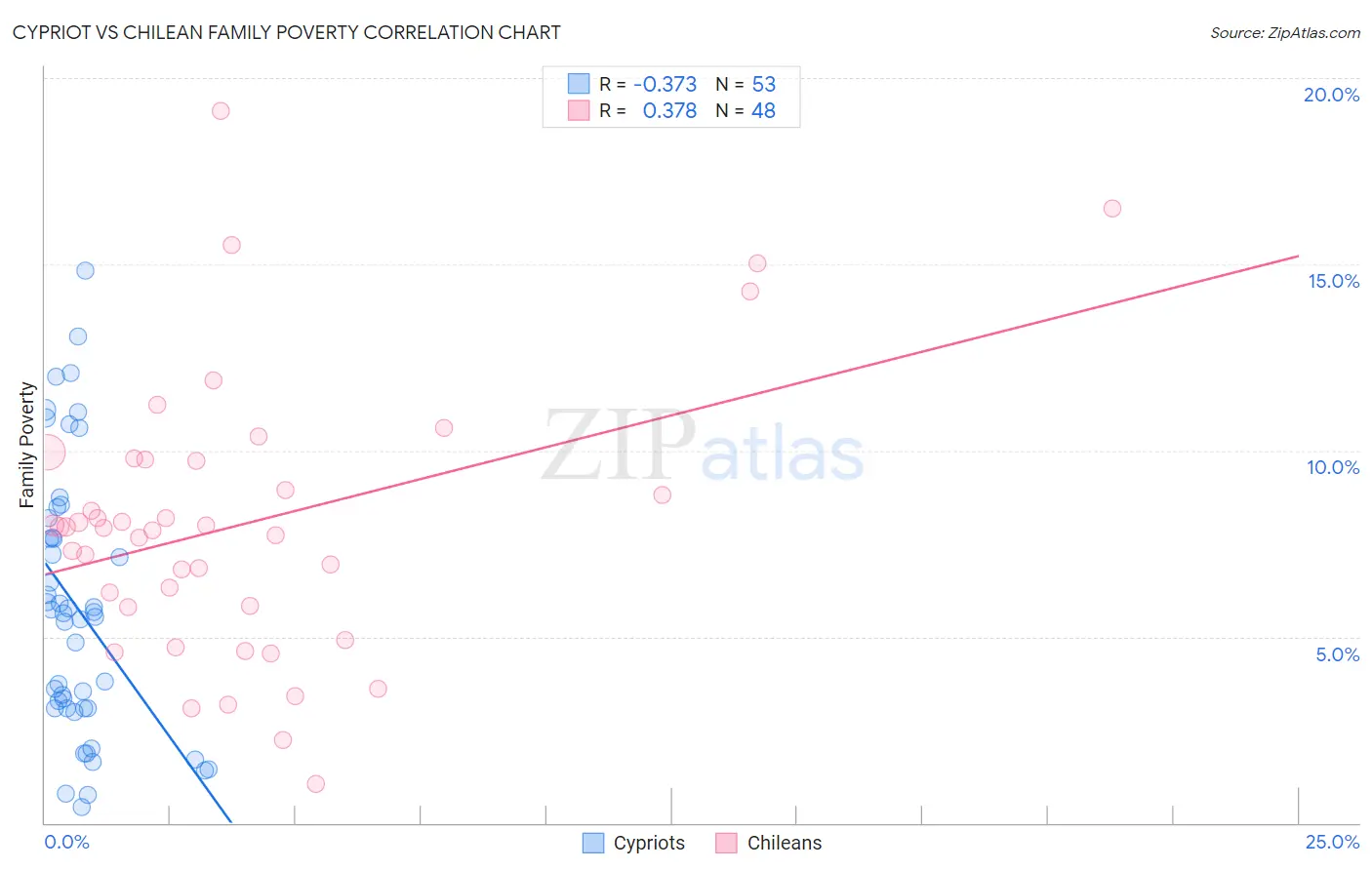 Cypriot vs Chilean Family Poverty