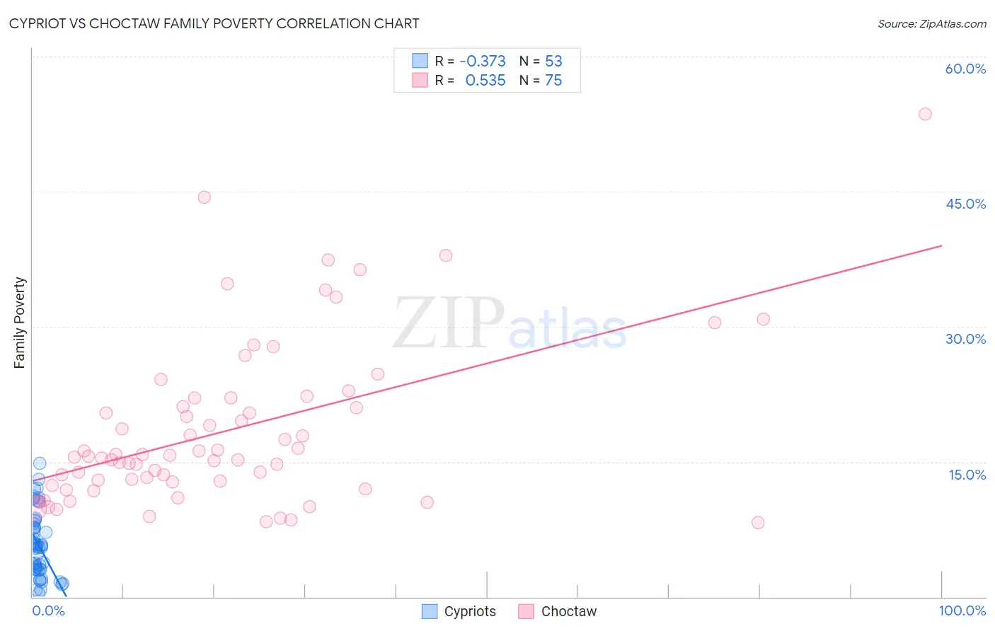 Cypriot vs Choctaw Family Poverty