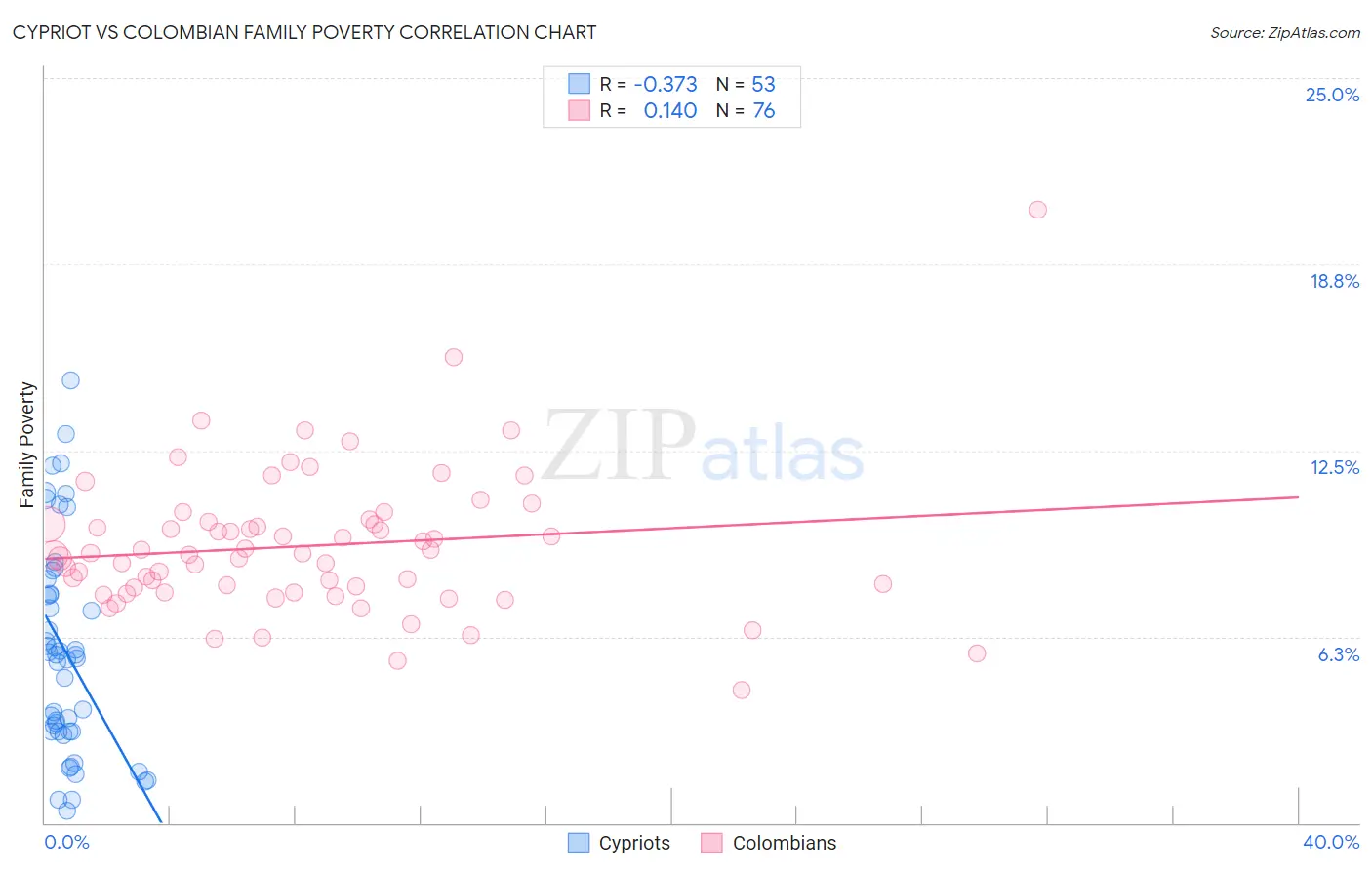 Cypriot vs Colombian Family Poverty