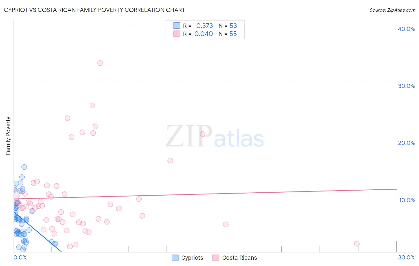 Cypriot vs Costa Rican Family Poverty