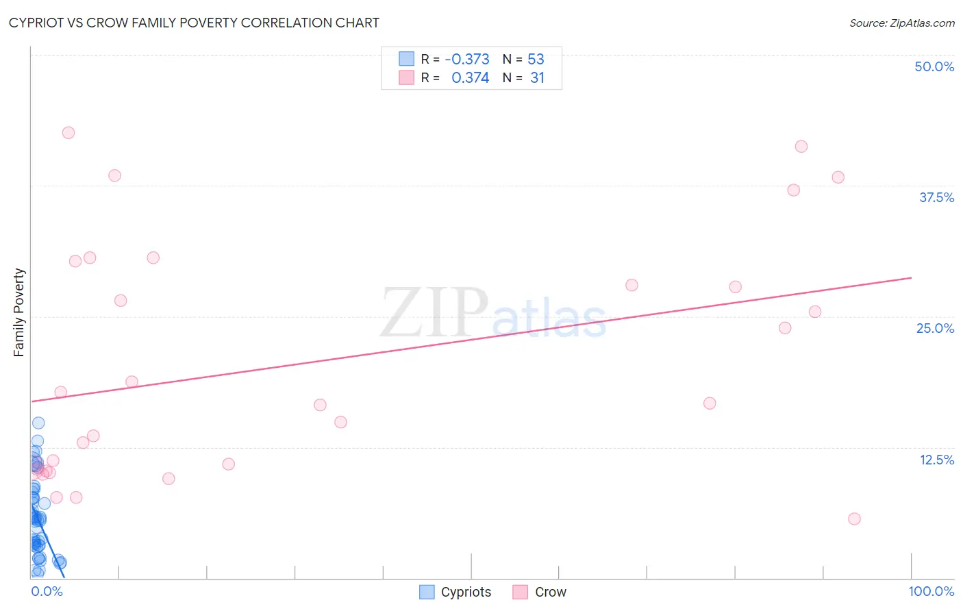 Cypriot vs Crow Family Poverty