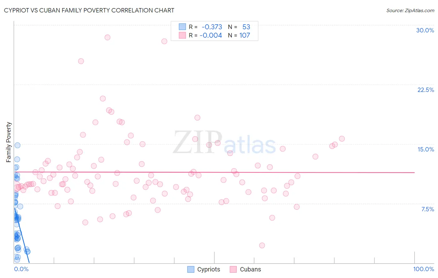 Cypriot vs Cuban Family Poverty