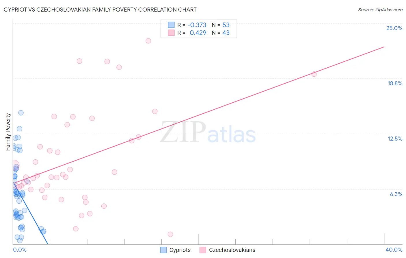 Cypriot vs Czechoslovakian Family Poverty