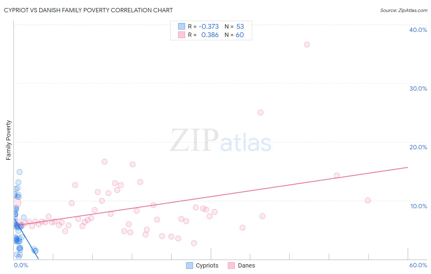 Cypriot vs Danish Family Poverty