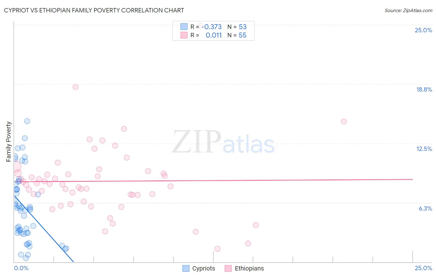 Cypriot vs Ethiopian Family Poverty