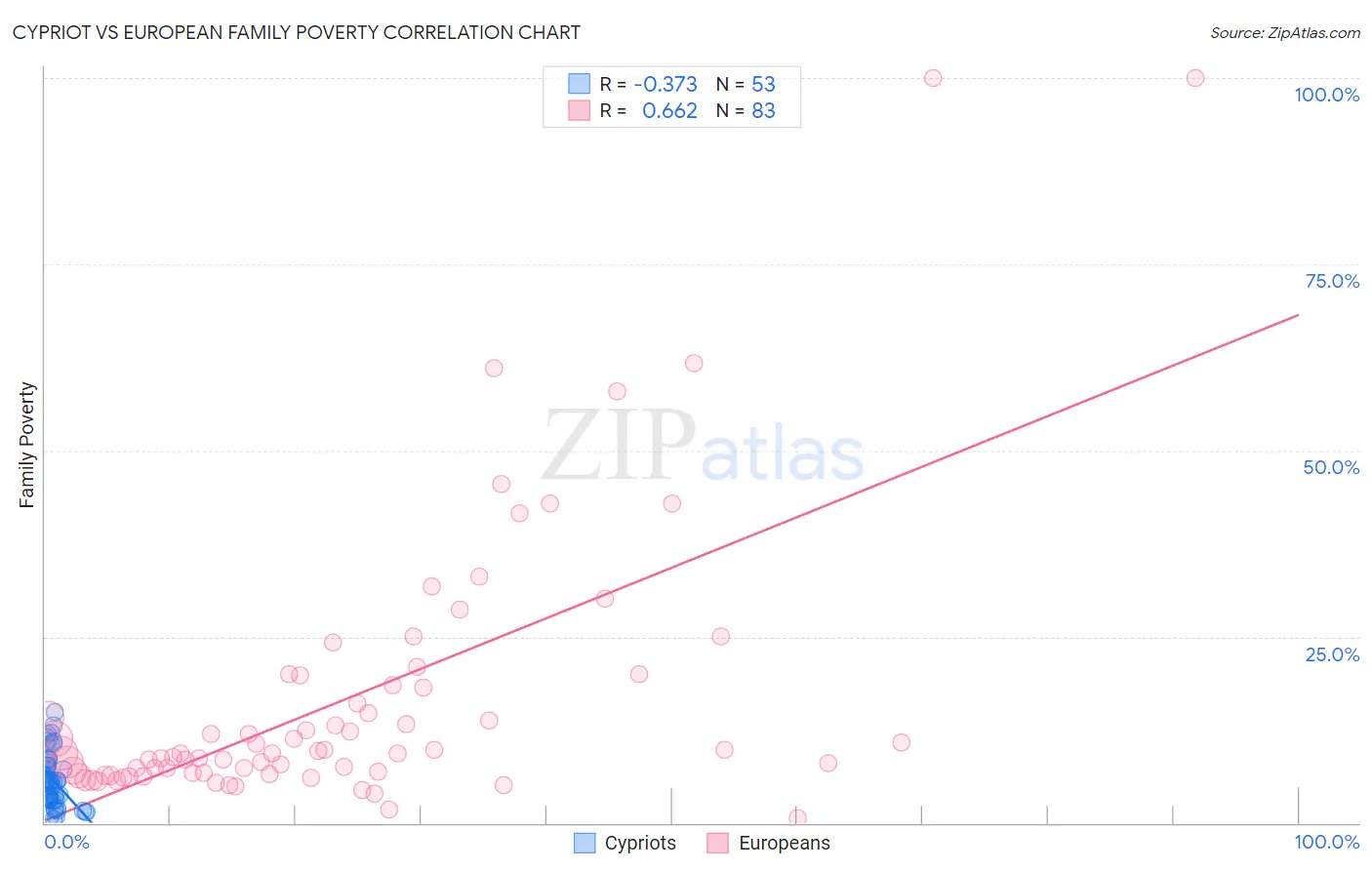 Cypriot vs European Family Poverty