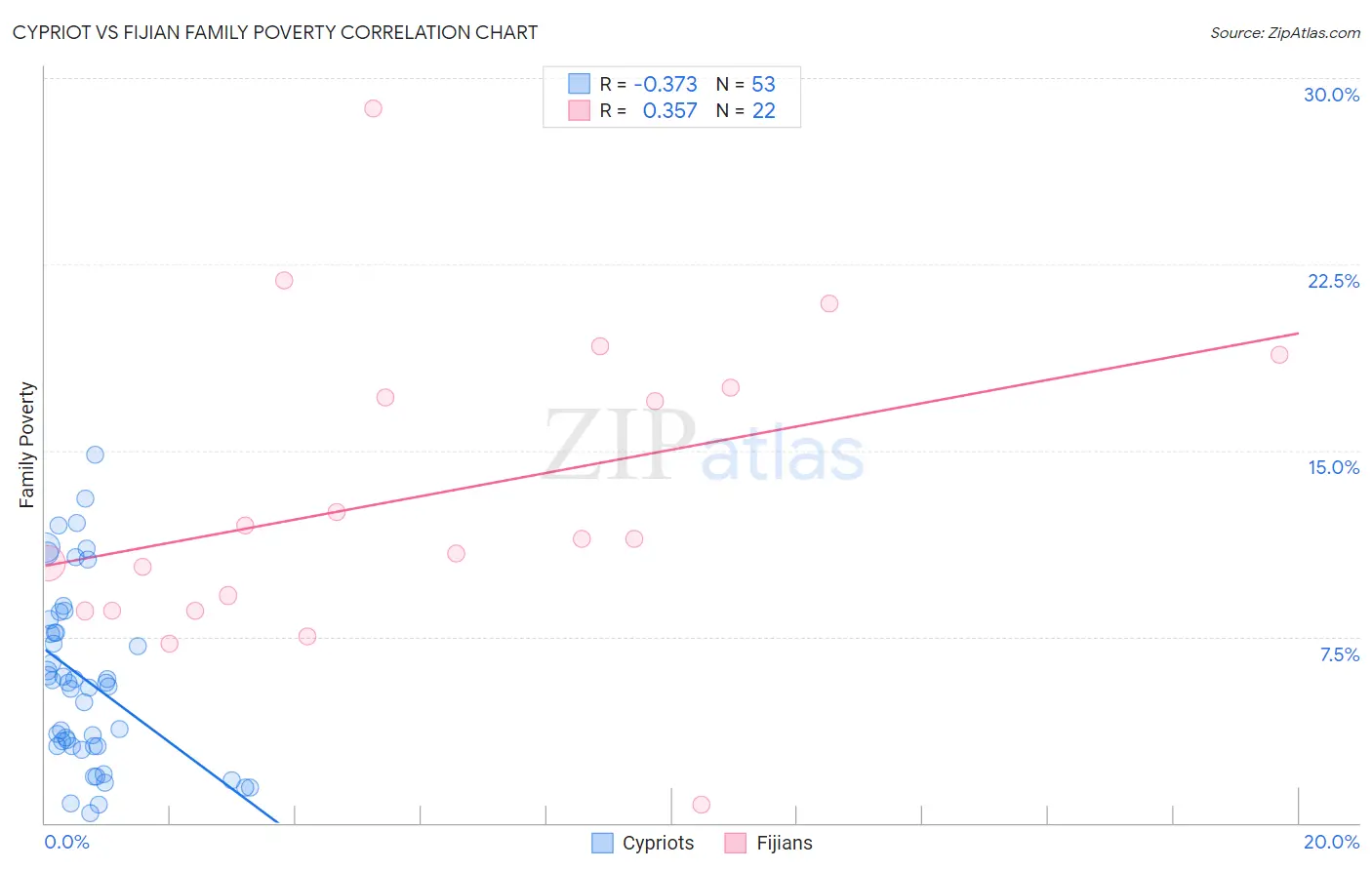 Cypriot vs Fijian Family Poverty