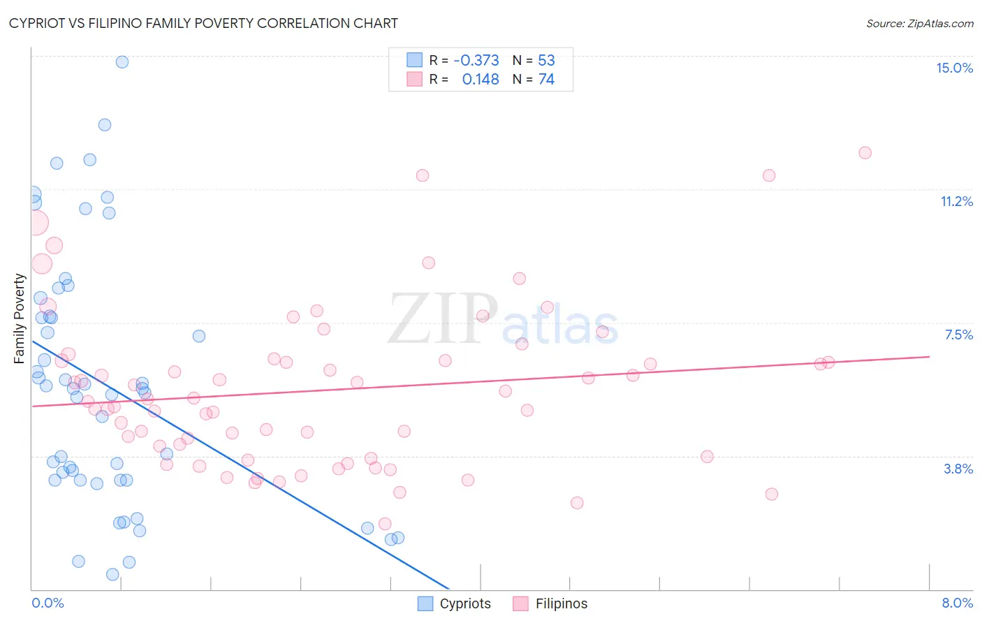 Cypriot vs Filipino Family Poverty