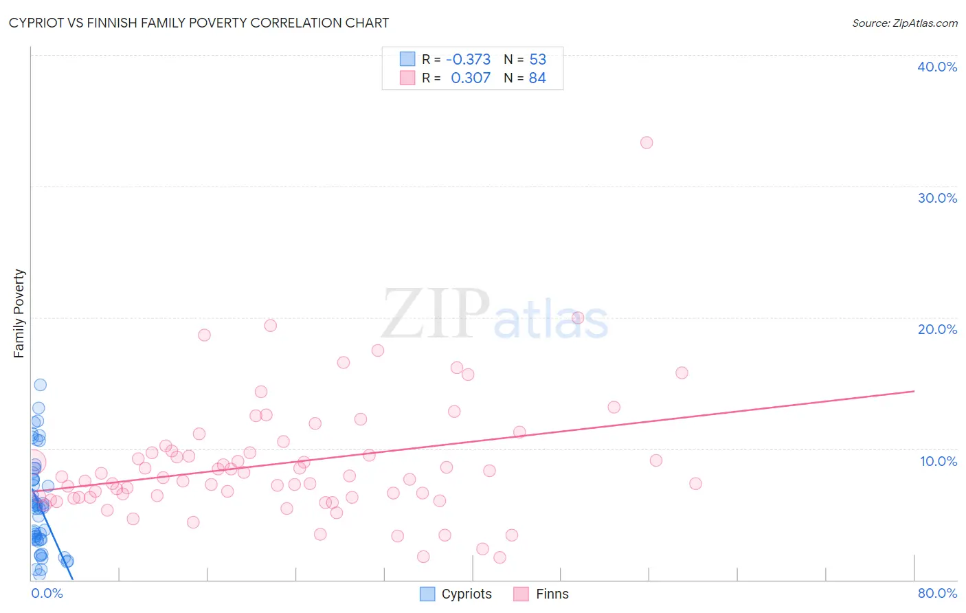Cypriot vs Finnish Family Poverty