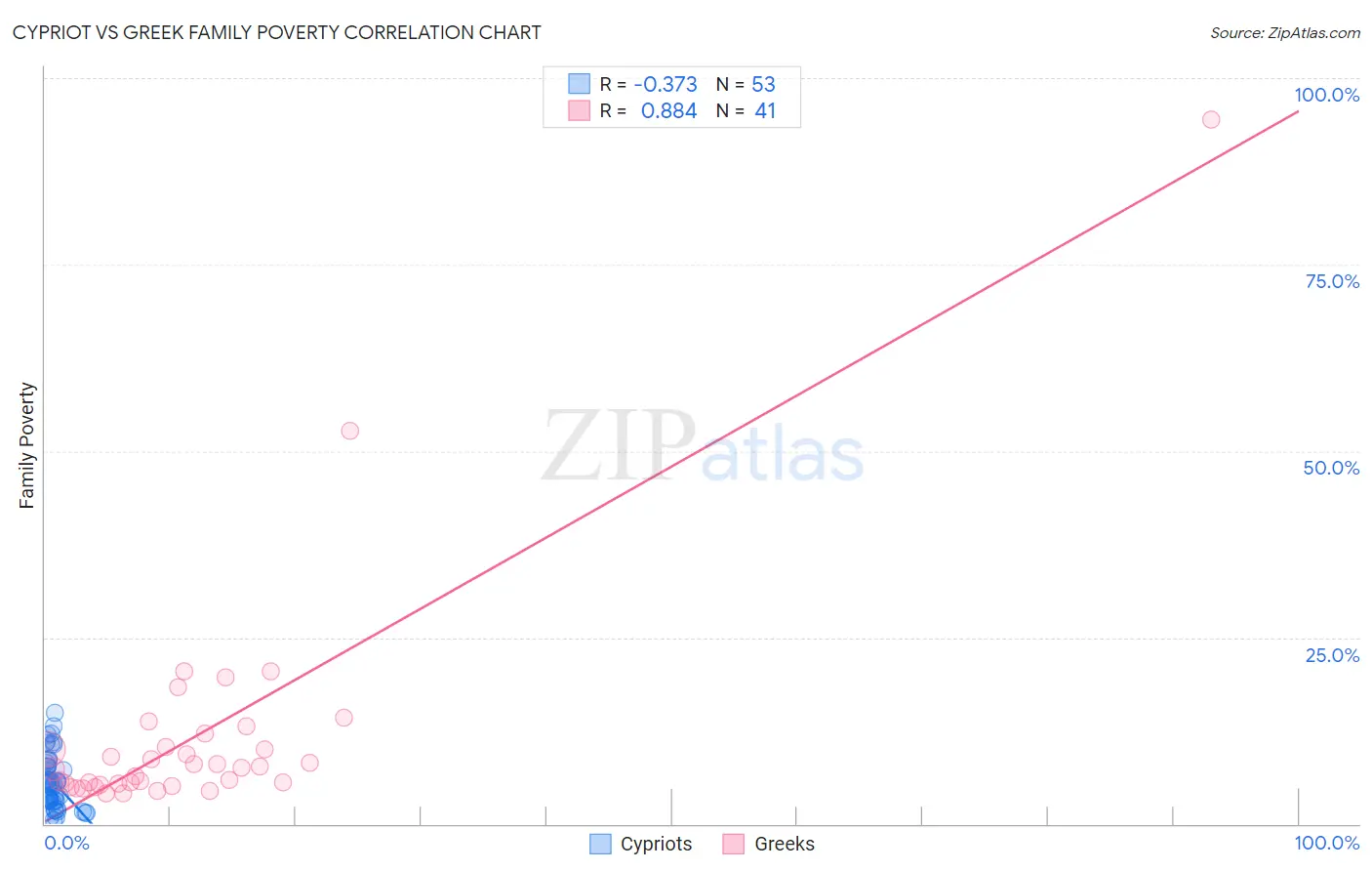 Cypriot vs Greek Family Poverty