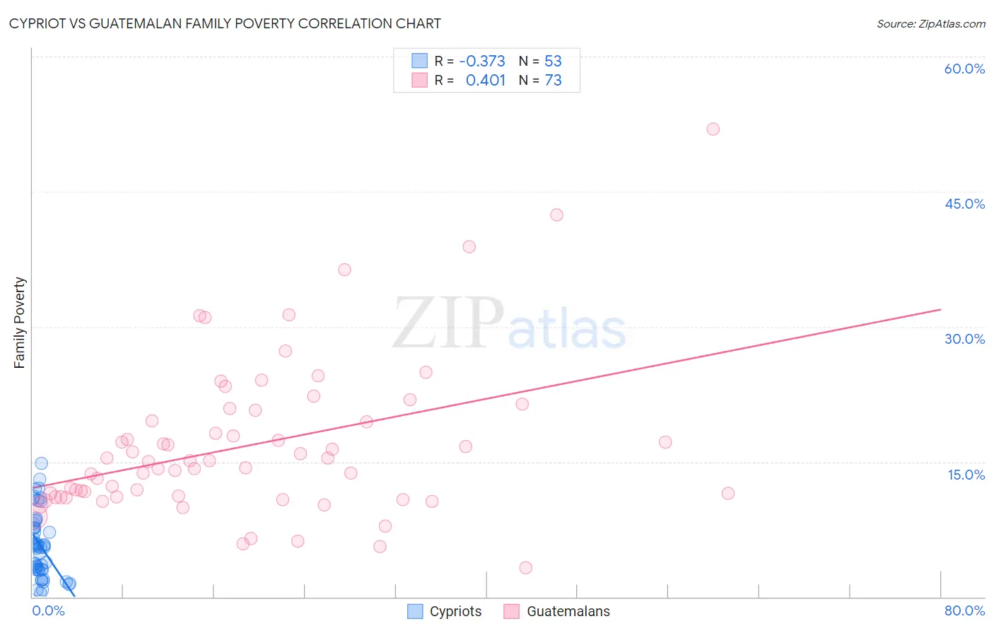 Cypriot vs Guatemalan Family Poverty