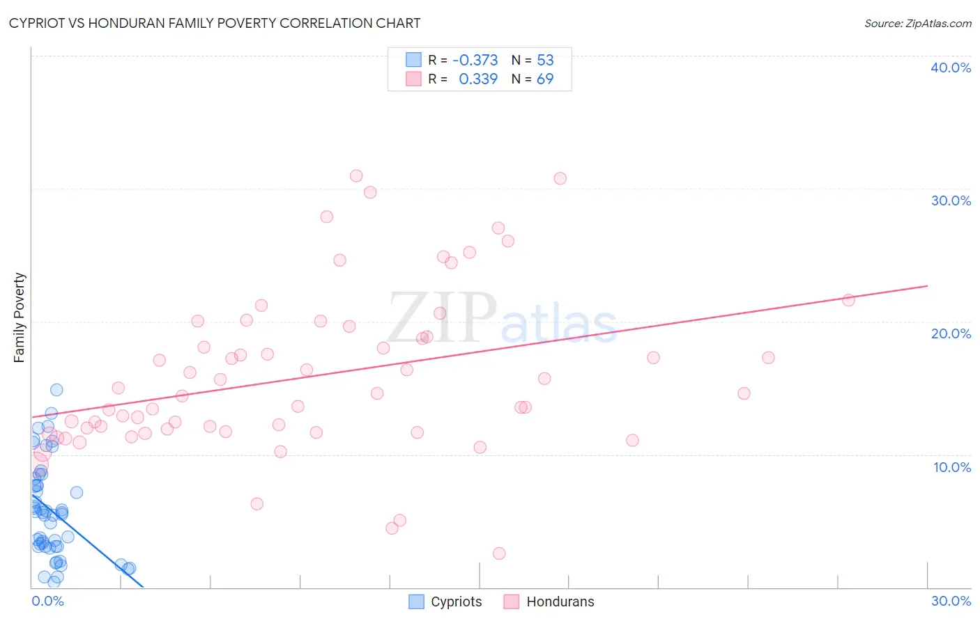 Cypriot vs Honduran Family Poverty
