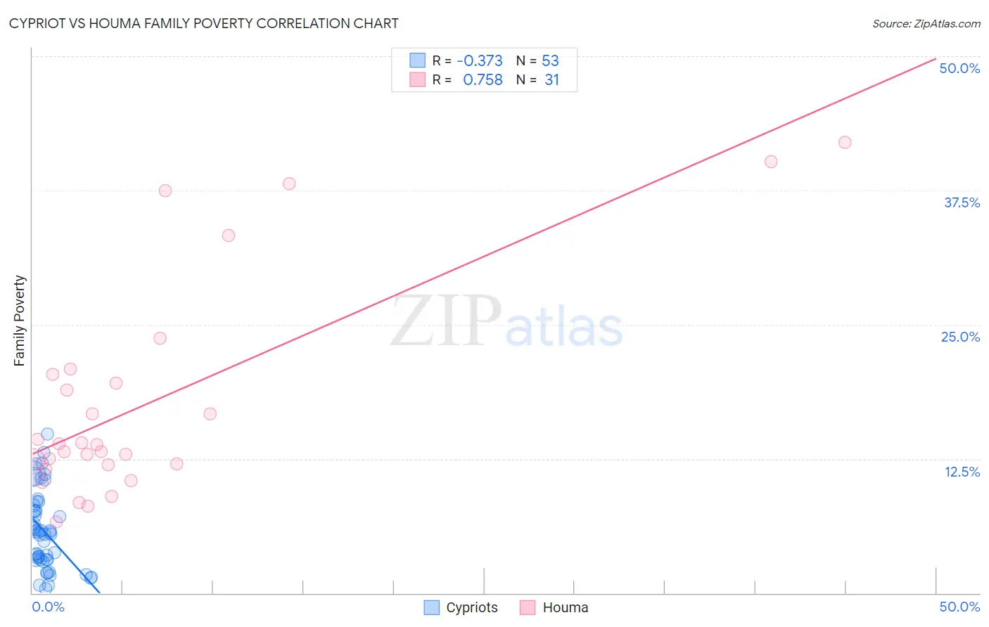 Cypriot vs Houma Family Poverty