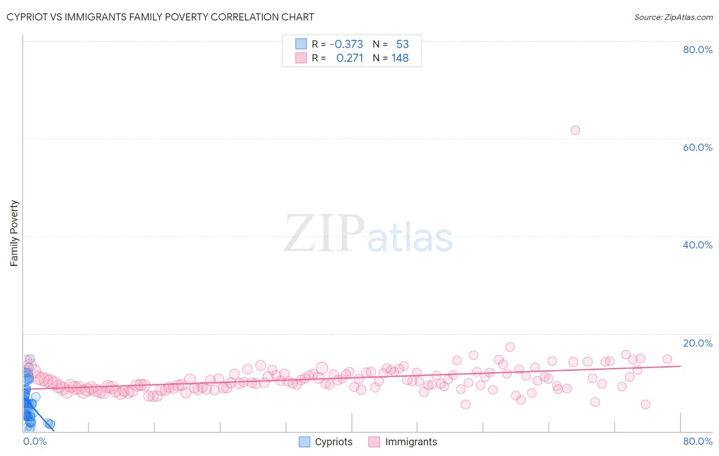 Cypriot vs Immigrants Family Poverty
