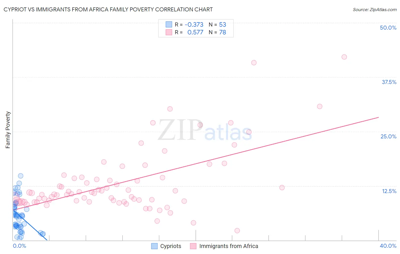 Cypriot vs Immigrants from Africa Family Poverty