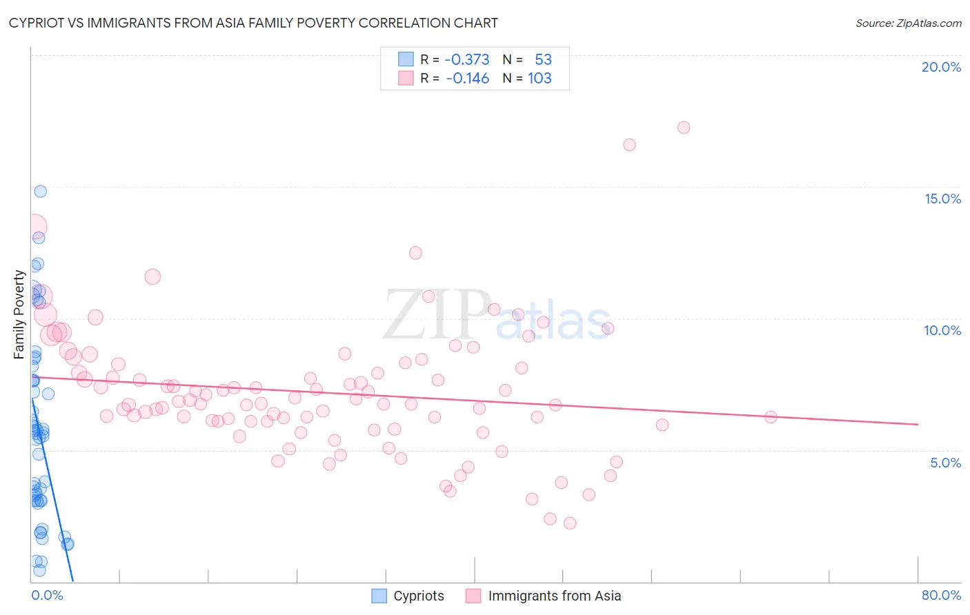 Cypriot vs Immigrants from Asia Family Poverty