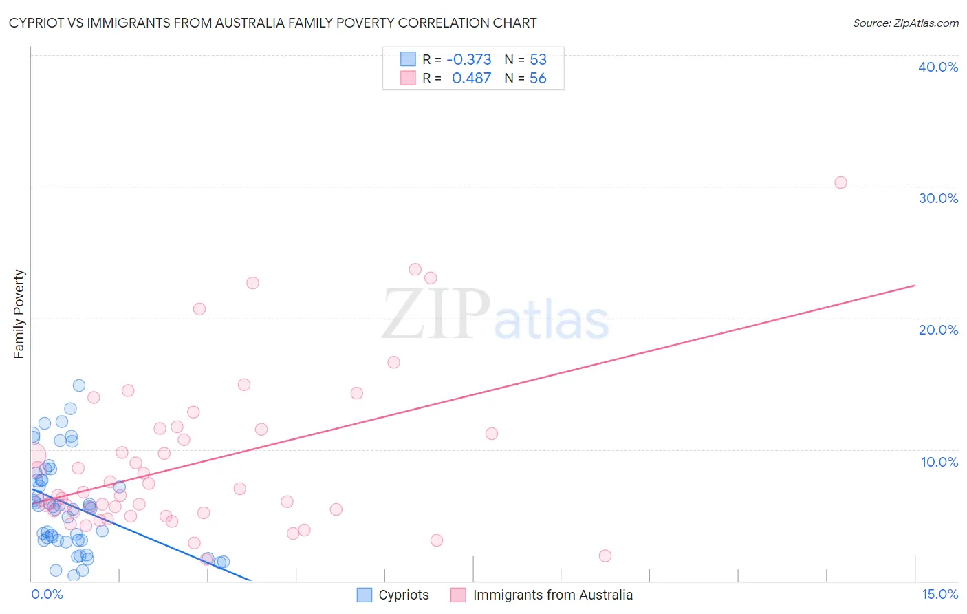 Cypriot vs Immigrants from Australia Family Poverty