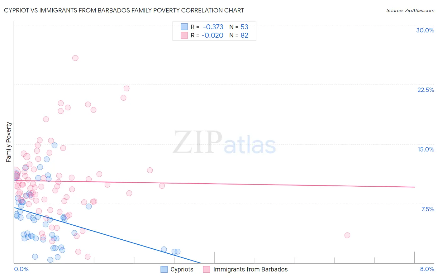 Cypriot vs Immigrants from Barbados Family Poverty