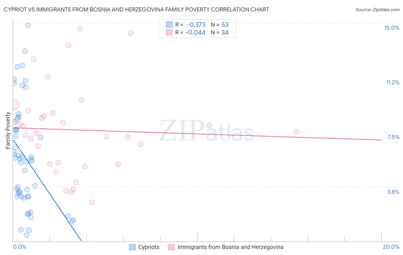 Cypriot vs Immigrants from Bosnia and Herzegovina Family Poverty