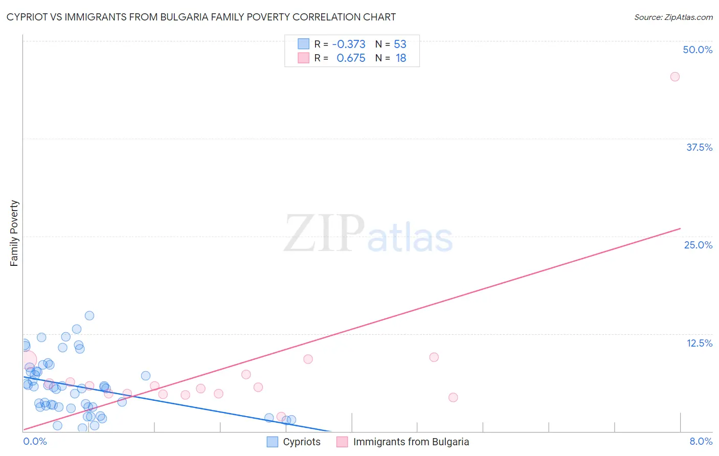 Cypriot vs Immigrants from Bulgaria Family Poverty