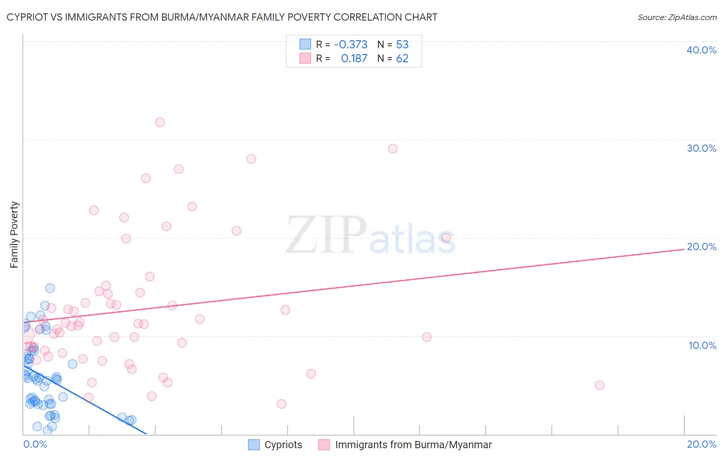 Cypriot vs Immigrants from Burma/Myanmar Family Poverty