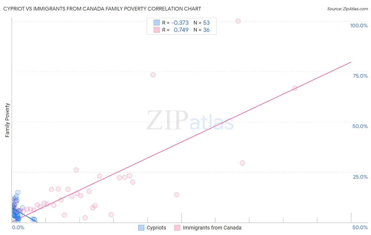 Cypriot vs Immigrants from Canada Family Poverty