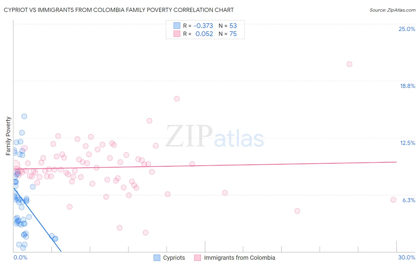 Cypriot vs Immigrants from Colombia Family Poverty