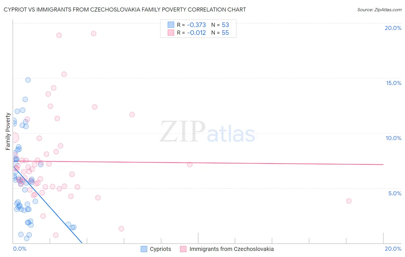 Cypriot vs Immigrants from Czechoslovakia Family Poverty