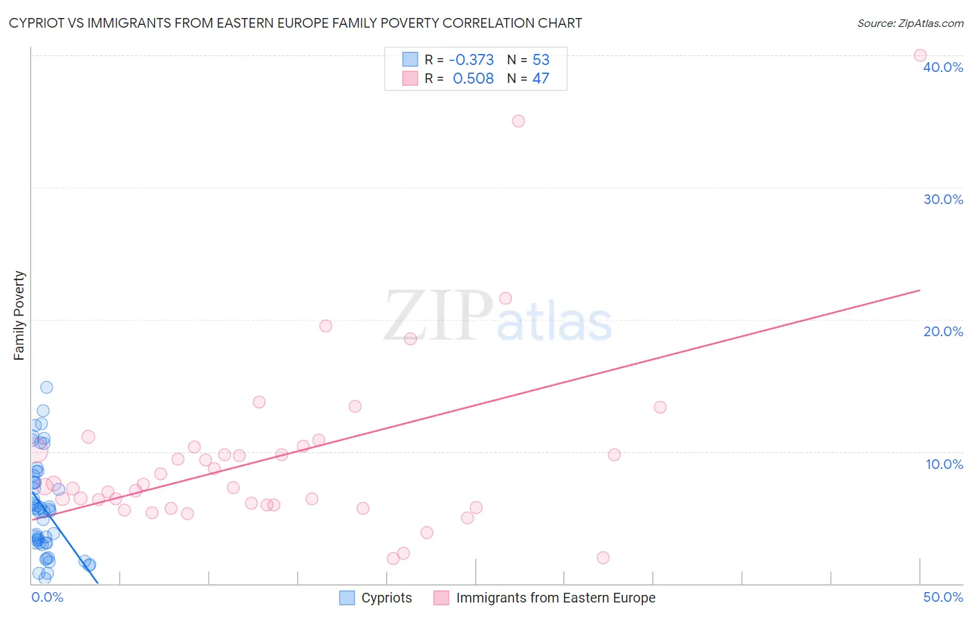Cypriot vs Immigrants from Eastern Europe Family Poverty