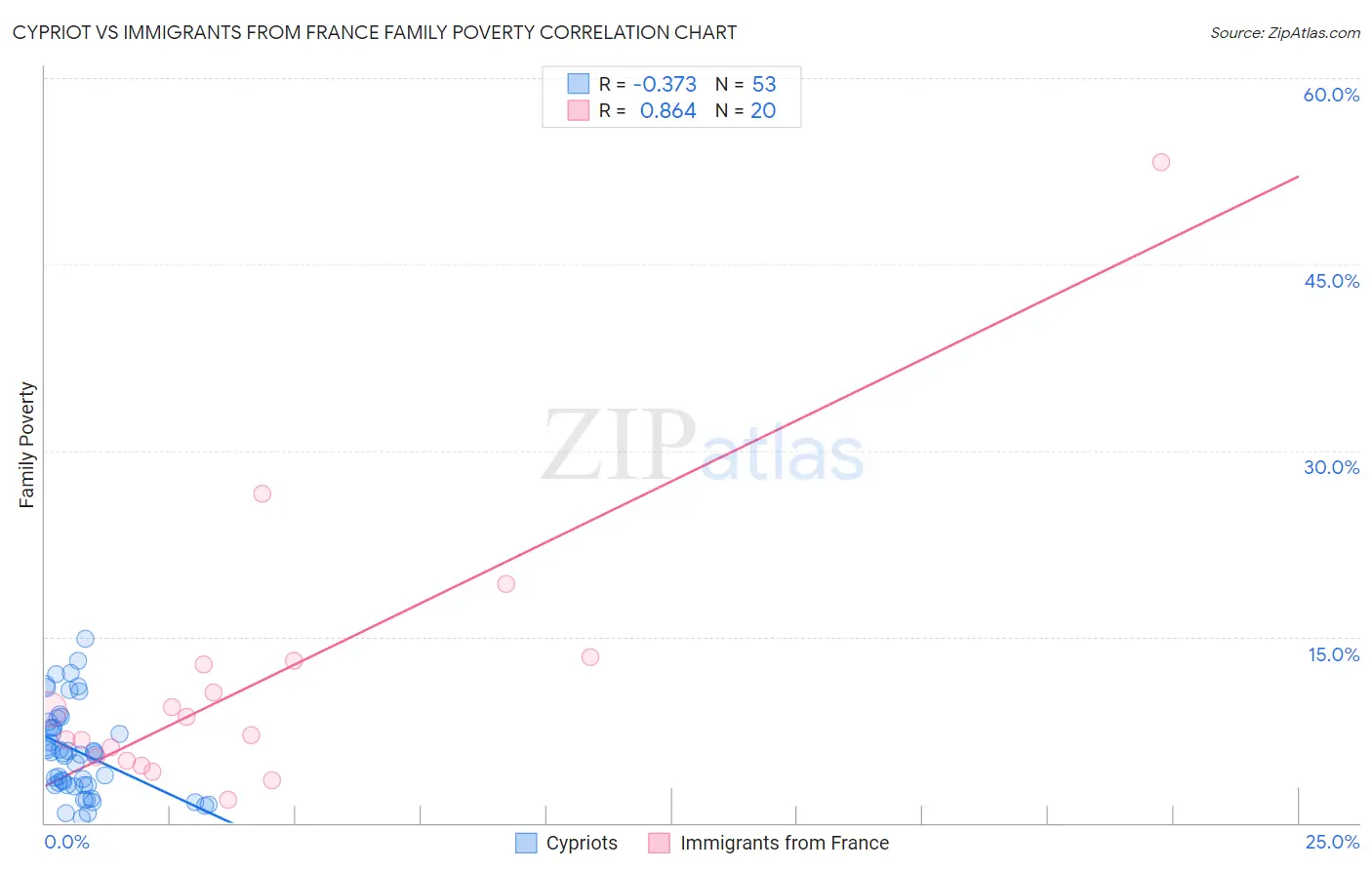 Cypriot vs Immigrants from France Family Poverty