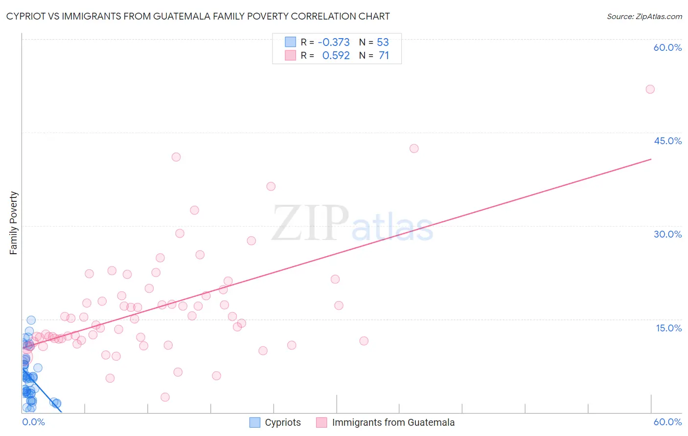 Cypriot vs Immigrants from Guatemala Family Poverty