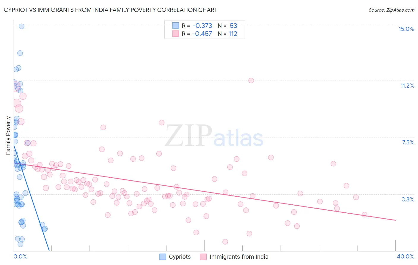 Cypriot vs Immigrants from India Family Poverty