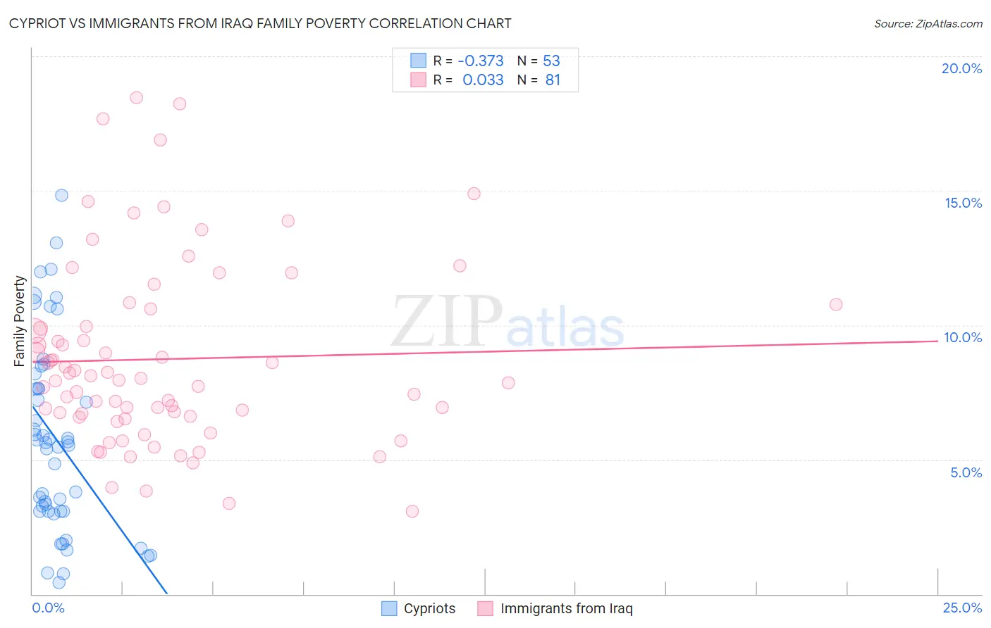 Cypriot vs Immigrants from Iraq Family Poverty