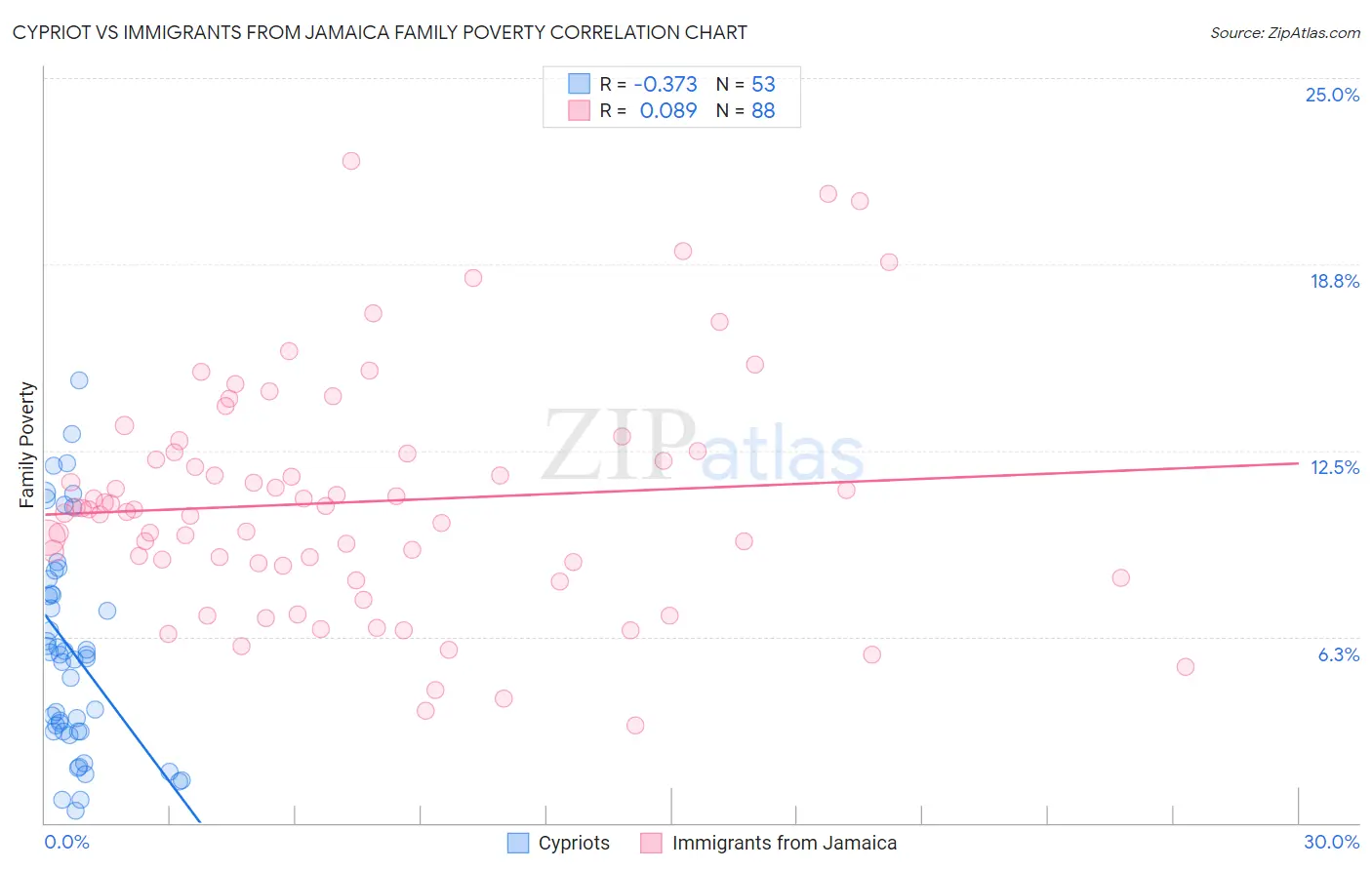 Cypriot vs Immigrants from Jamaica Family Poverty
