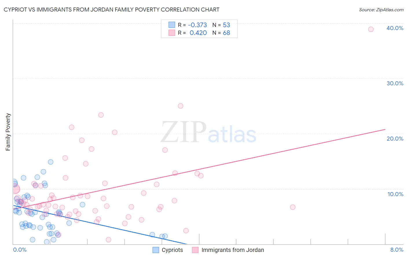 Cypriot vs Immigrants from Jordan Family Poverty