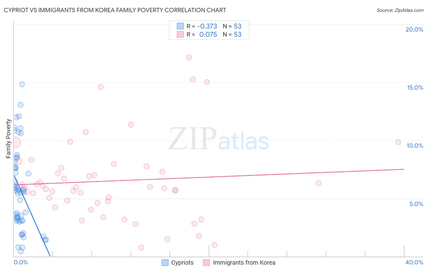 Cypriot vs Immigrants from Korea Family Poverty