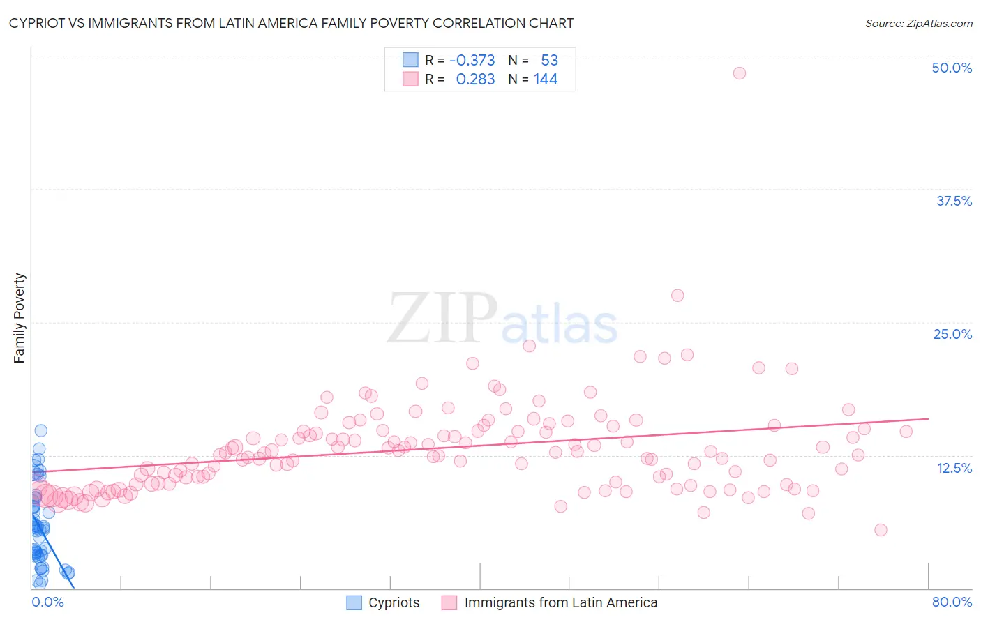 Cypriot vs Immigrants from Latin America Family Poverty