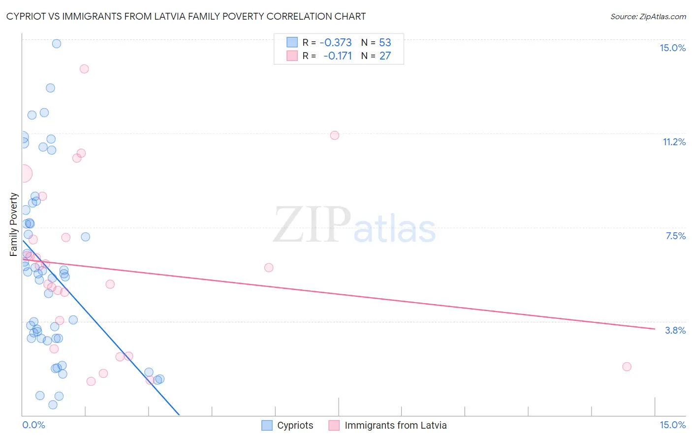 Cypriot vs Immigrants from Latvia Family Poverty