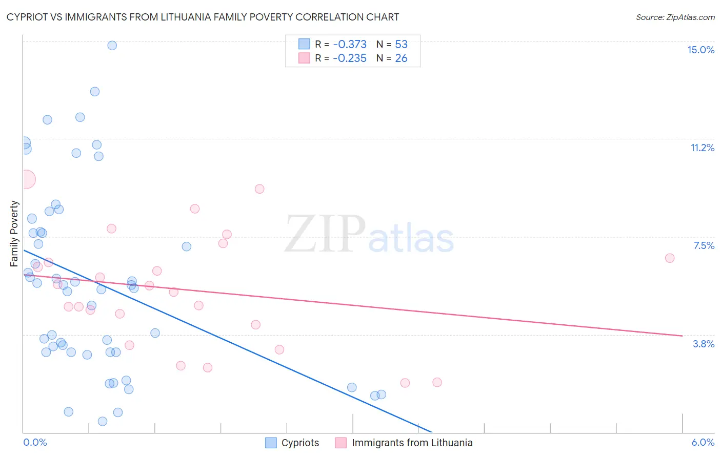 Cypriot vs Immigrants from Lithuania Family Poverty