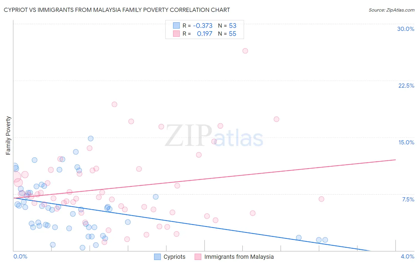 Cypriot vs Immigrants from Malaysia Family Poverty