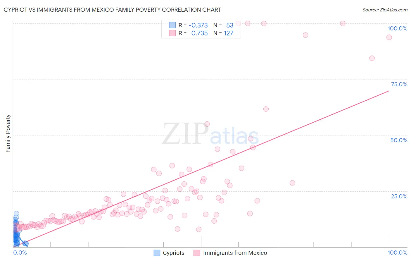 Cypriot vs Immigrants from Mexico Family Poverty