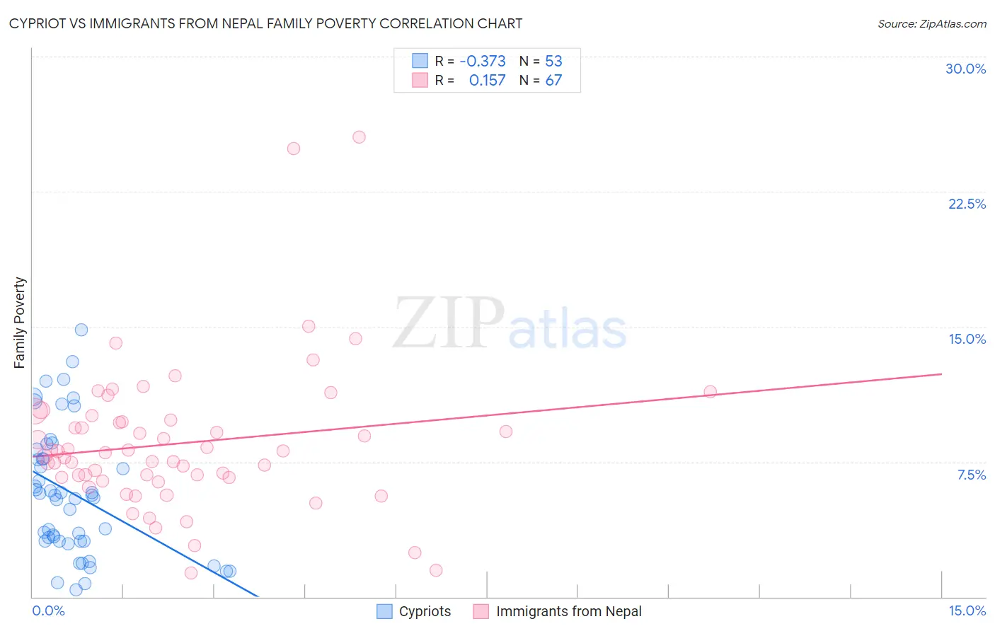 Cypriot vs Immigrants from Nepal Family Poverty