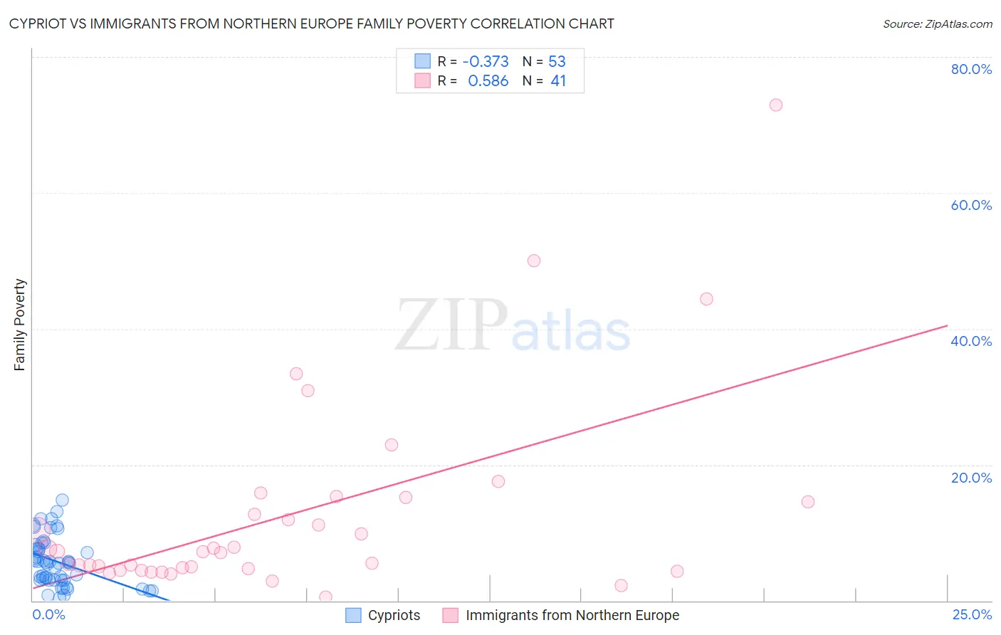 Cypriot vs Immigrants from Northern Europe Family Poverty