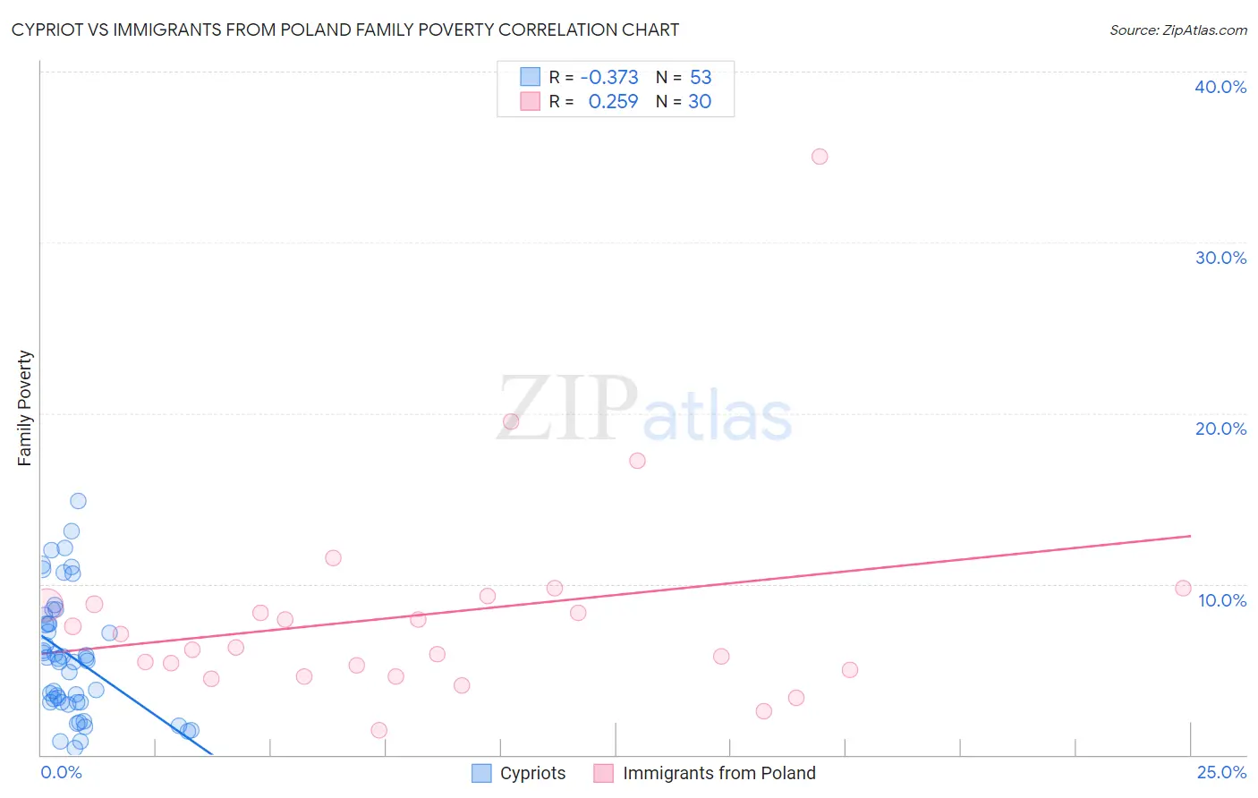 Cypriot vs Immigrants from Poland Family Poverty