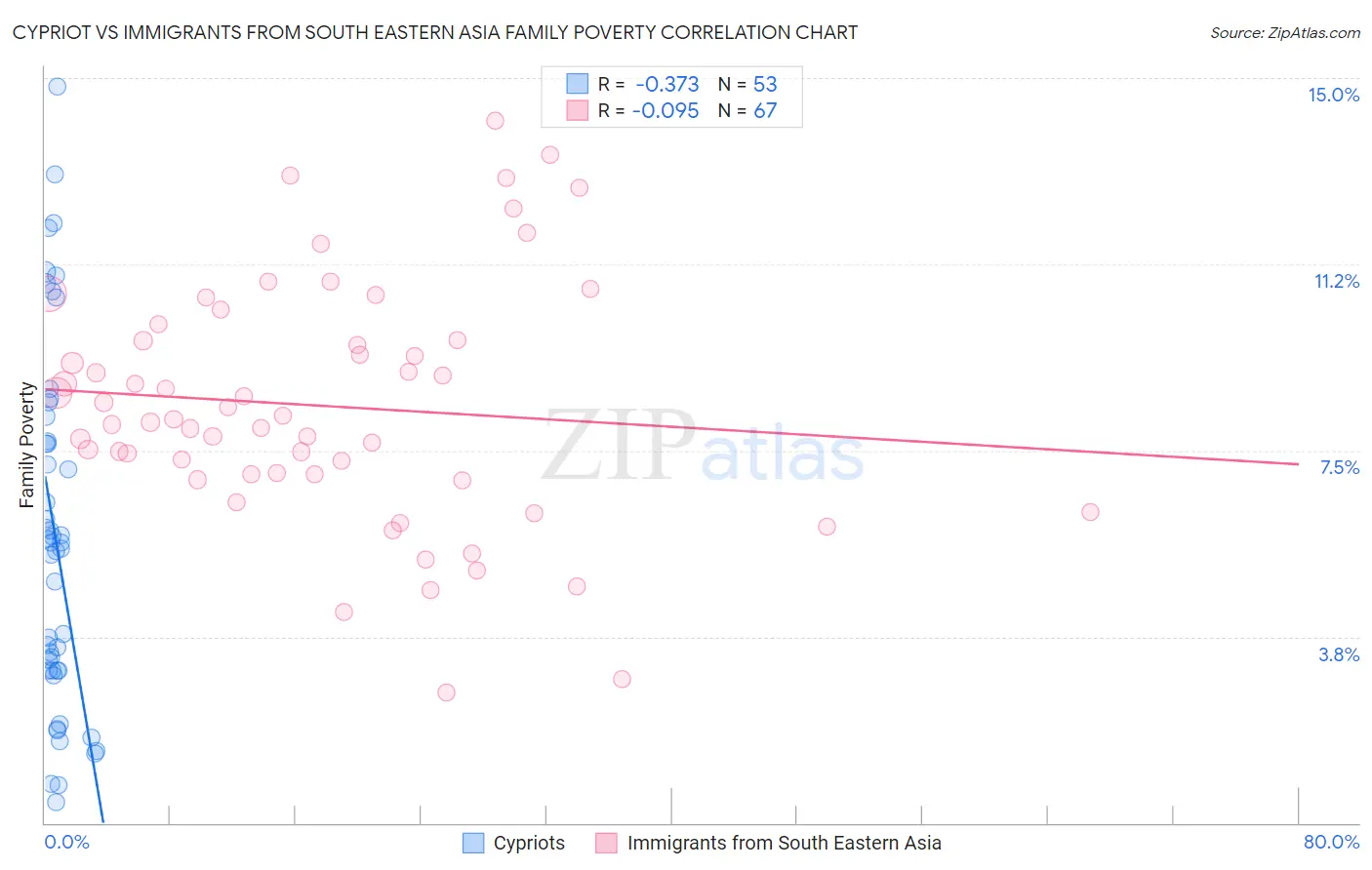 Cypriot vs Immigrants from South Eastern Asia Family Poverty