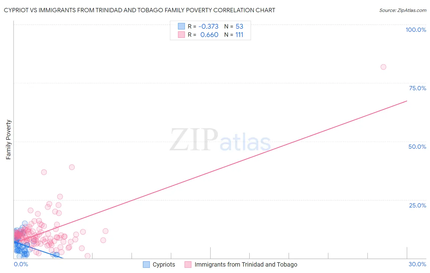 Cypriot vs Immigrants from Trinidad and Tobago Family Poverty